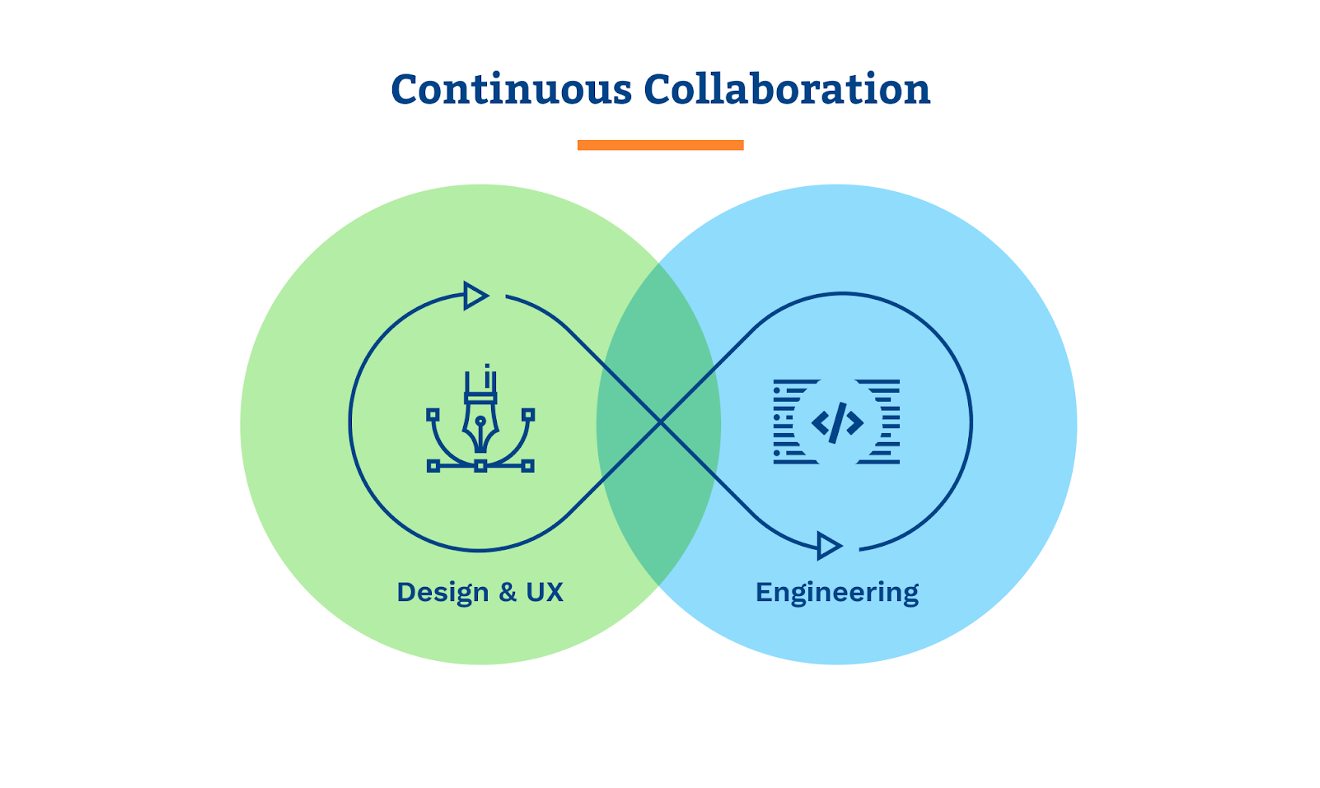 Continuous Collaboration